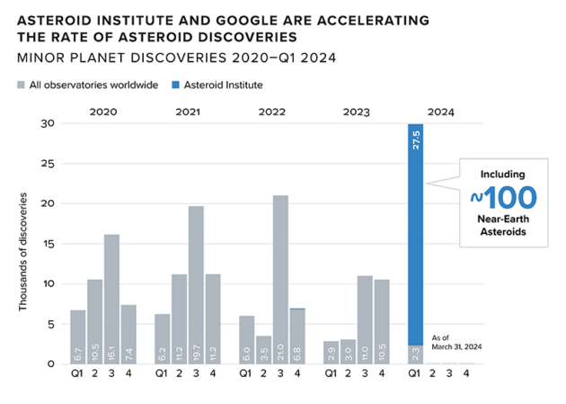 Chart showing dramatic rise in asteroid candidate discoveries